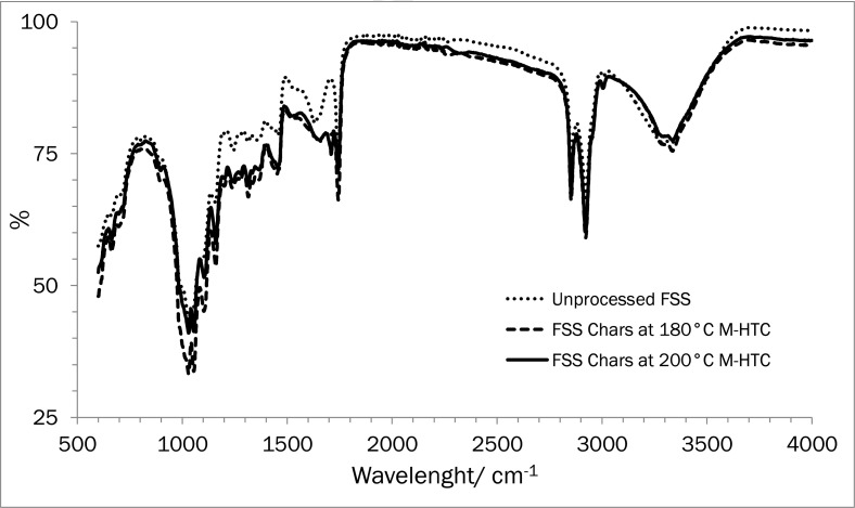 Figure B