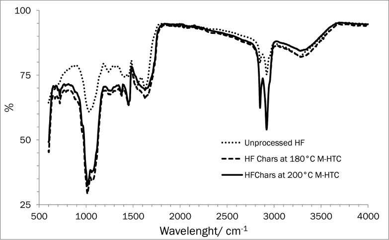 Figure C