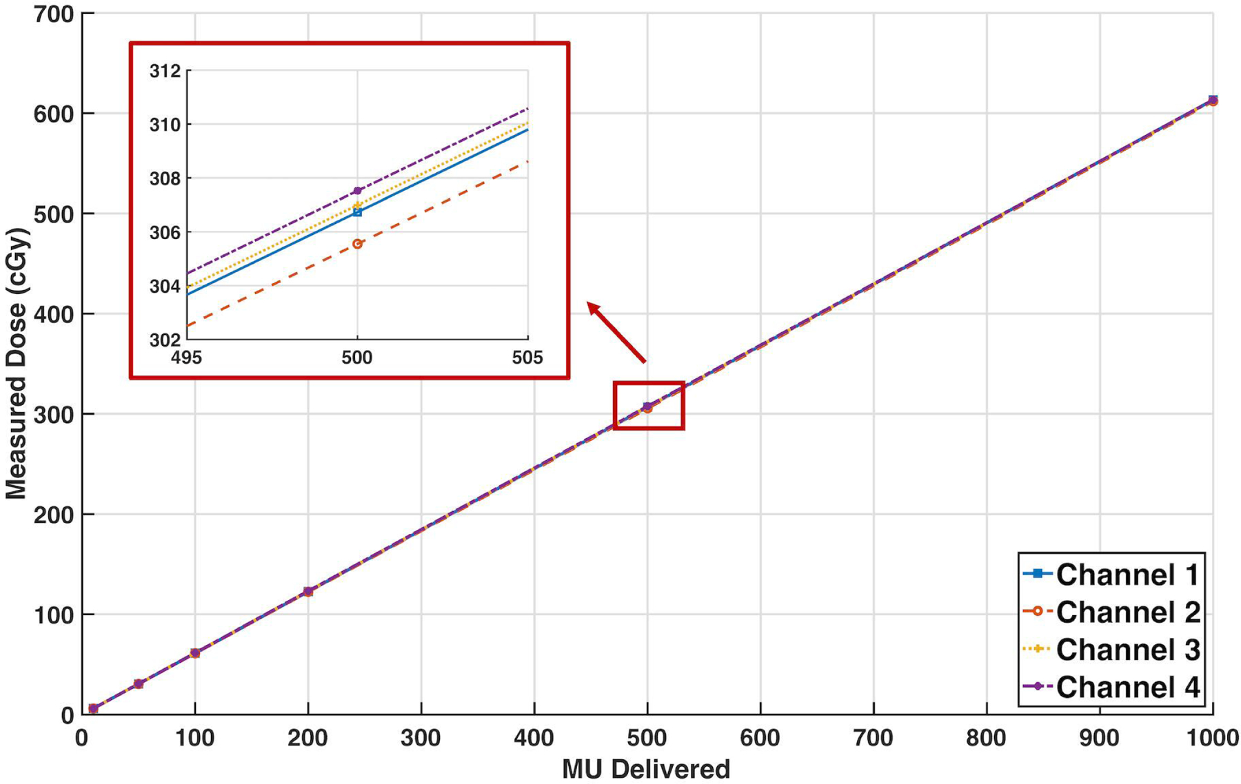 Figure 5: