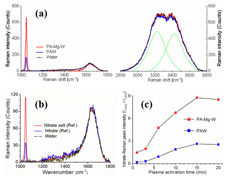 Nitrate Capture Investigation In Plasma Activated Water And Its