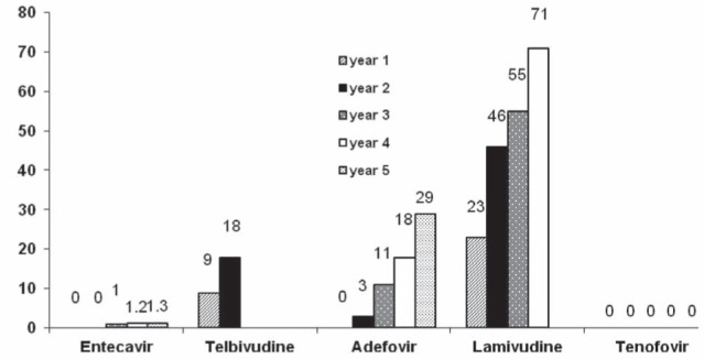 Figure 3)