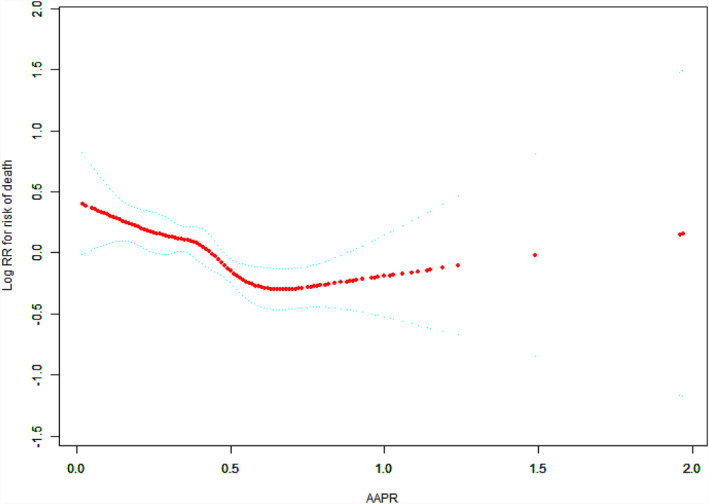 FIGURE 2