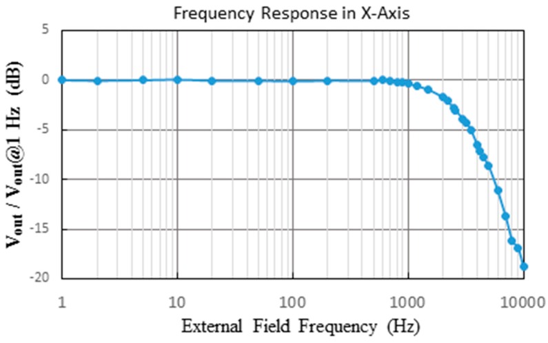 Figure 13