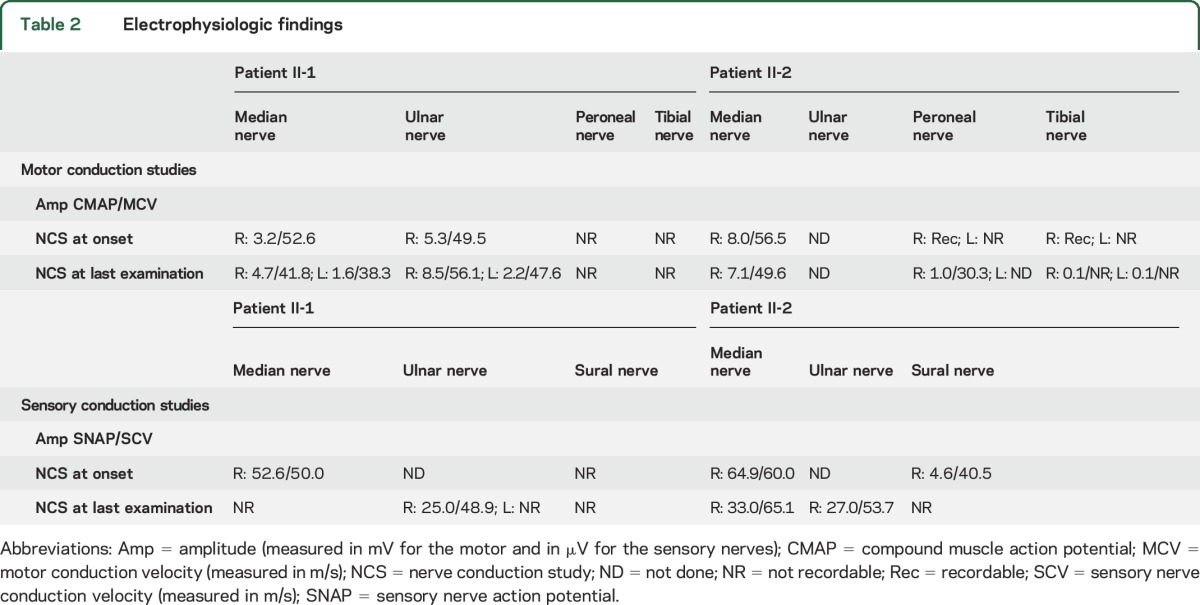 graphic file with name NEUROLOGY2016751362TT2.jpg