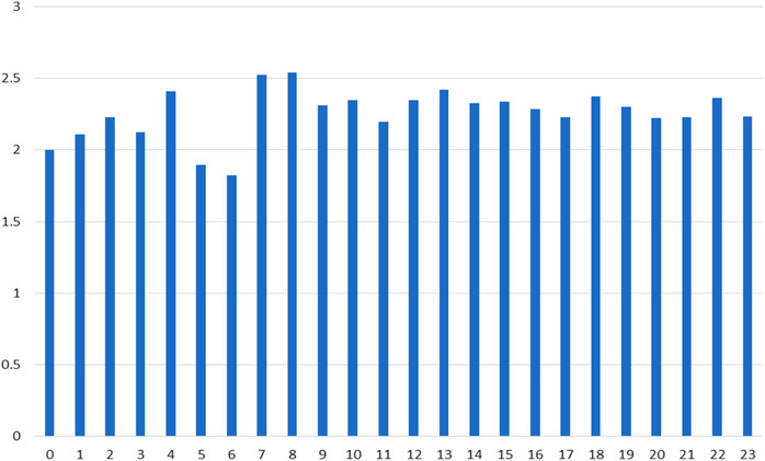 FIGURE 3