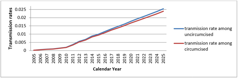 Figure.3: