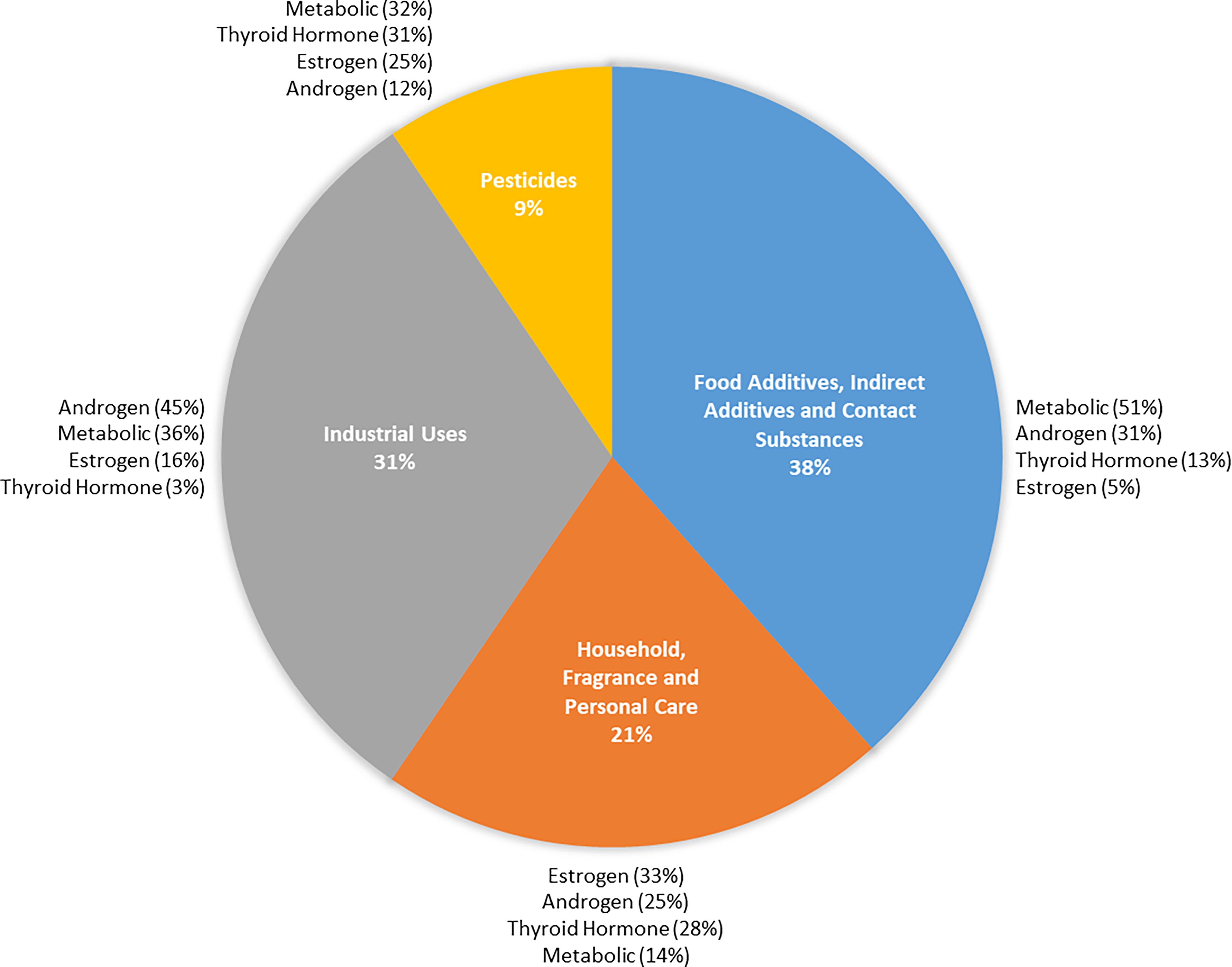 Figure 1 is a pie chart displays the following information: Pesticides are 9 percent, Food additives, indirect additives and contact substances are 38 percent, household fragrance and personal care are 21 percent, and industrial uses are 31 percent. The following information is given: Pesticides: Metabolic are 32 percent, thyroid hormone are 31 percent, estrogen are 25 percent, androgen are 12 percent. Food additives, indirect additives and contact substances: Metabolic are 51 percent, Androgen are 31 percent, Thyroid hormone are 13 percent, and Estrogen are 5 percent. Household fragrance and personal care: Estrogen are 33 percent, Androgen are 25 percent, Thyroid hormone are 28 percent, and Metabolic are 14 percent. Industrial uses: Androgen are 45 percent, Metabolic are 36 percent, Estrogen are 16 percent, and Thyroid hormone are 3 percent.