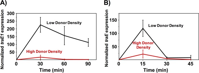 FIG 3