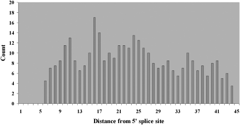 Figure 7.