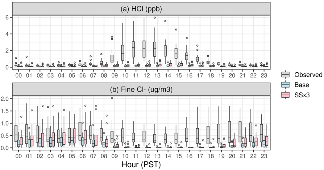 Figure 7.