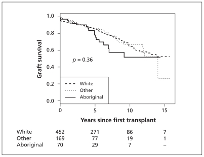 Figure 2: