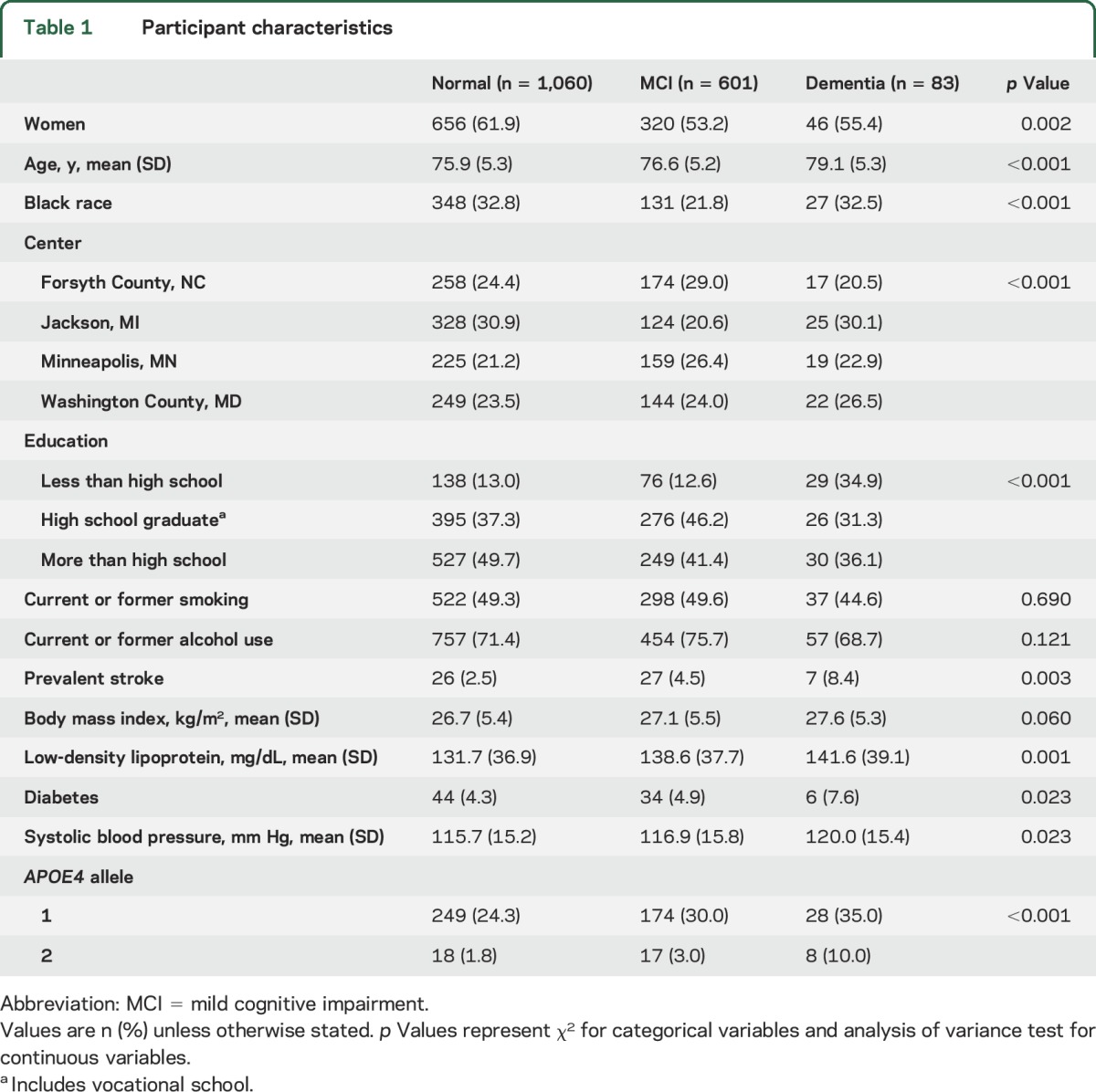 graphic file with name NEUROLOGY2016752881TT1.jpg