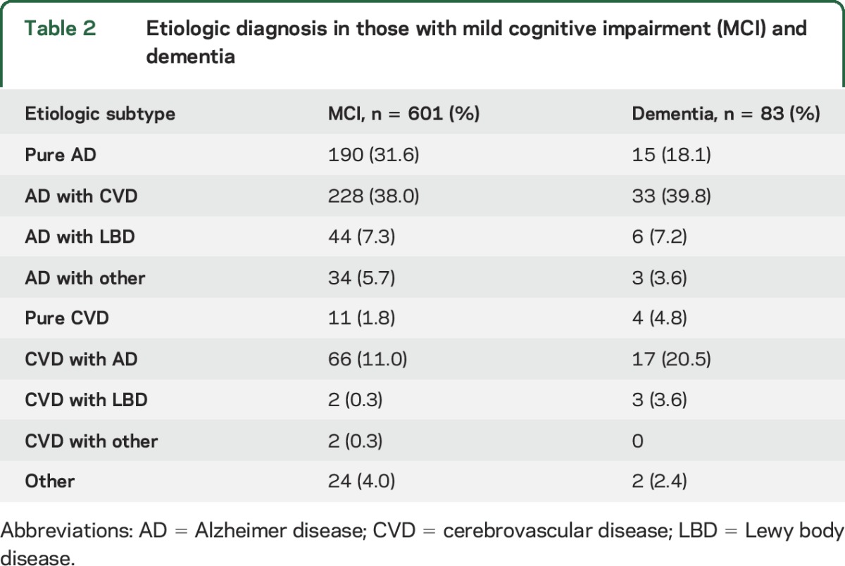 graphic file with name NEUROLOGY2016752881TT2.jpg