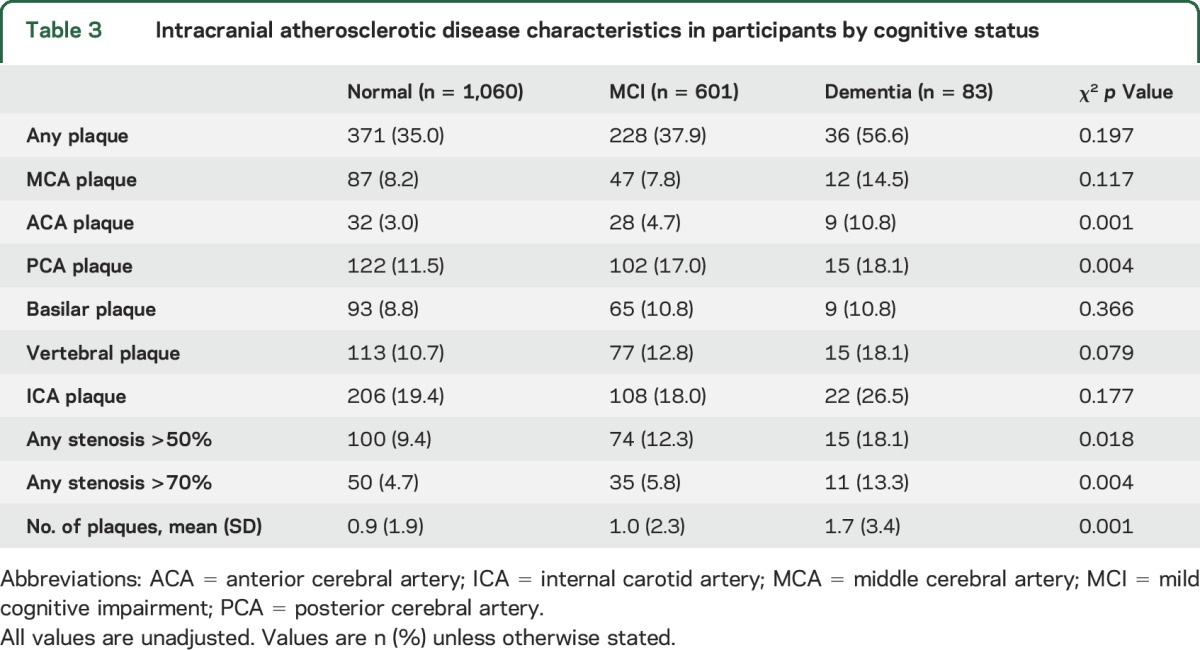 graphic file with name NEUROLOGY2016752881TT3.jpg