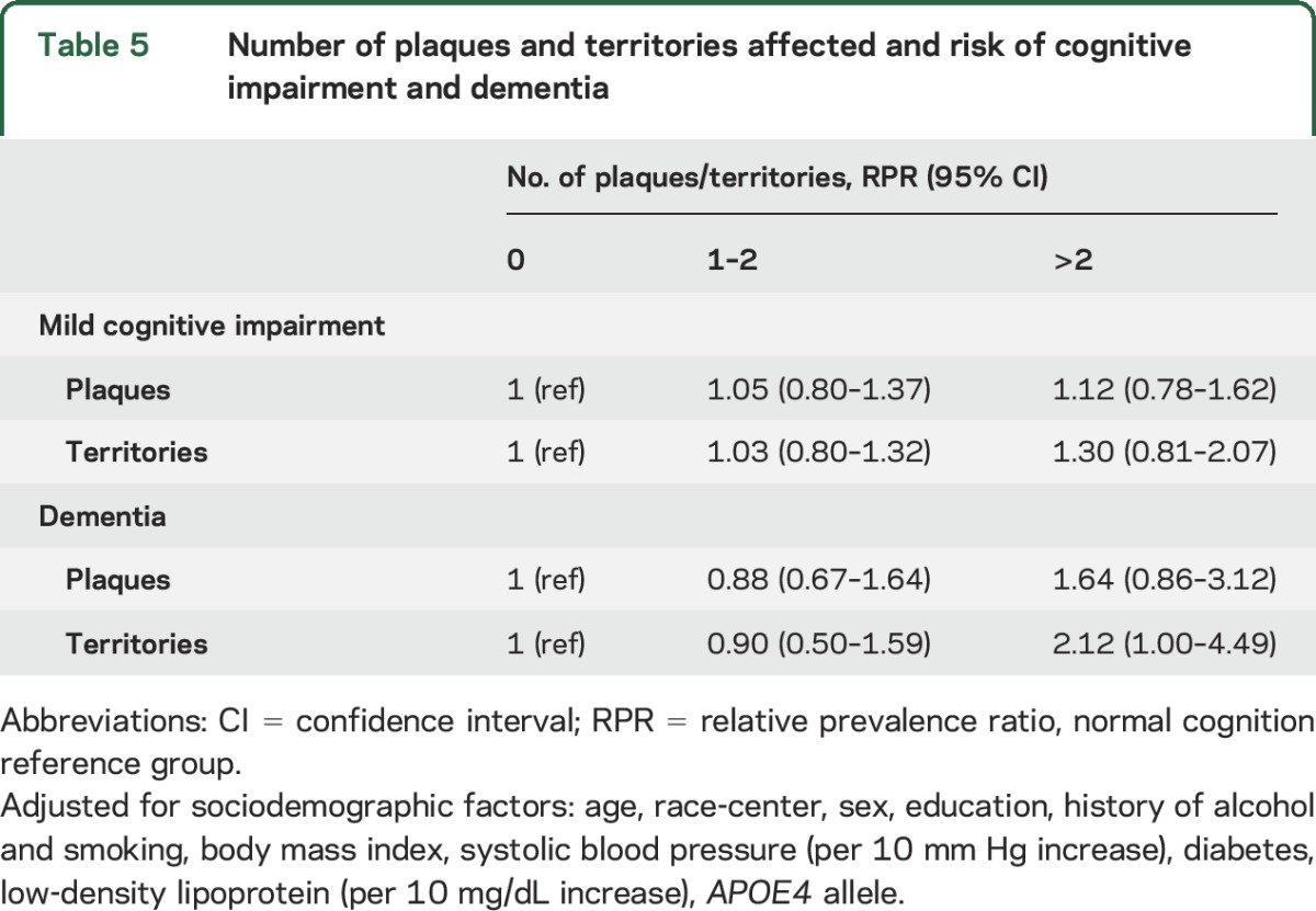 graphic file with name NEUROLOGY2016752881TT5.jpg