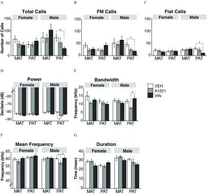 Figures 5A, 5B, and 5C are bar graphs with mean plus or minus S E M plotting number of total calls, FM calls, and Flat calls, respectively (y-axis), across maternal and paternal males and females (x-axis) for V E H, A1221, and V I N. Figures 5D and 5E are bar graphs with mean plus or minus S E M plotting decibels and frequency (y-axis) for power and bandwidth, respectively, across maternal and paternal males and females (x-axis) for V E H, A1221, and V I N. Figures 5F and 5G are bar graphs with mean plus or minus S E M plotting frequency and time (millisecond) (y-axis) for mean frequency and duration, respectively, across maternal and paternal males and females (x-axis) for V E H, A1221, and V I N.