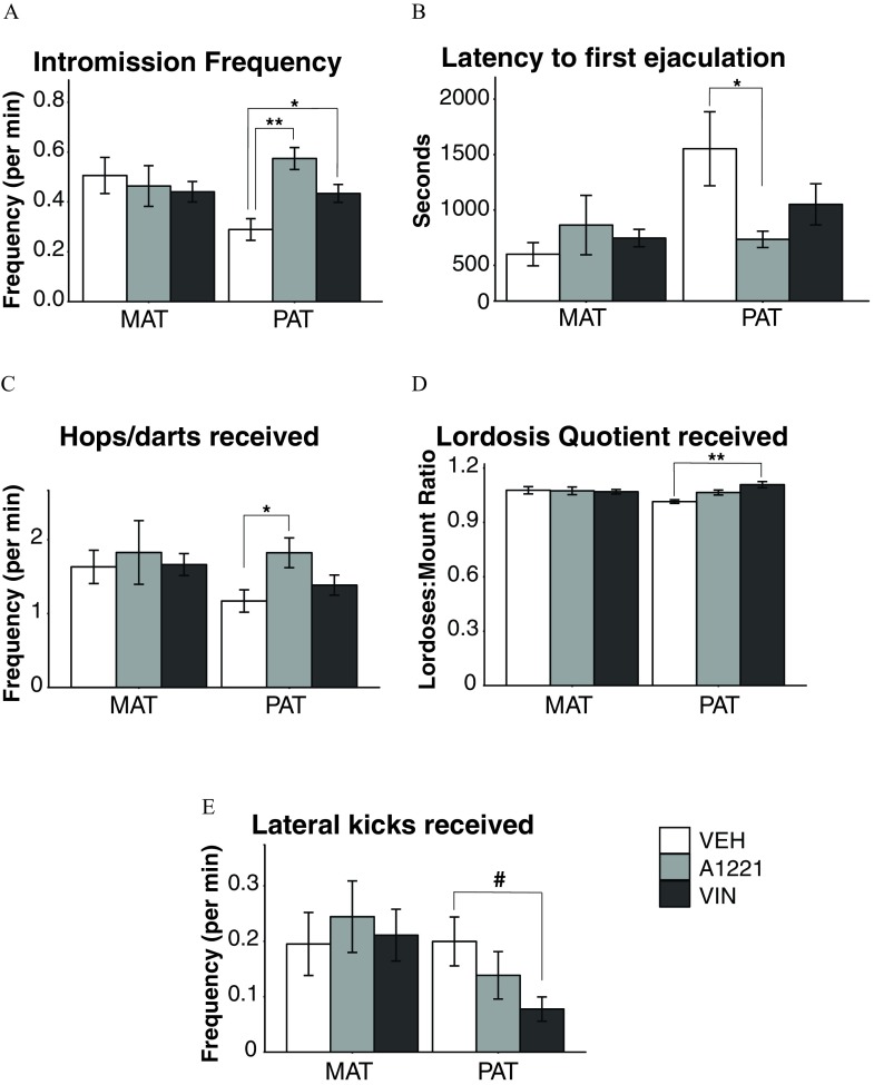 Figures 7A, 7C, and 7E are bar graphs with mean plus or minus S E M plotting frequency per minute (y-axis) for intromission frequency, hops or darts received, and lateral kicks received, respectively, across maternal and paternal males (x-axis) for V E H, A1221, and V I N. Figure 7B is a bar graph with mean plus or minus S E M plotting seconds (y-axis) across maternal and paternal males (x-axis) for V E H, A1221, and V I N for latency to first ejaculation. Figure 7D is a bar graph with mean plus or minus S E M plotting lordoses:mount ratio (y-axis) across maternal and paternal males (x-axis) for V E H, A1221, and V I N for lordosis quotient received.