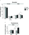 Figure 4A is a bar graph with mean plus or minus S E M plotting concentrations of estradiol (picograms per milliliter) (y-axis) across maternal and paternal males and females (x-axis) for V E H, A1221, and V I N. Figure 4B is a bar graph with mean plus or minus S E M plotting concentrations of testosterone (nanograms per milliliter) (y-axis) across maternal and paternal males (x-axis) for V E H, A1221, and V I N.