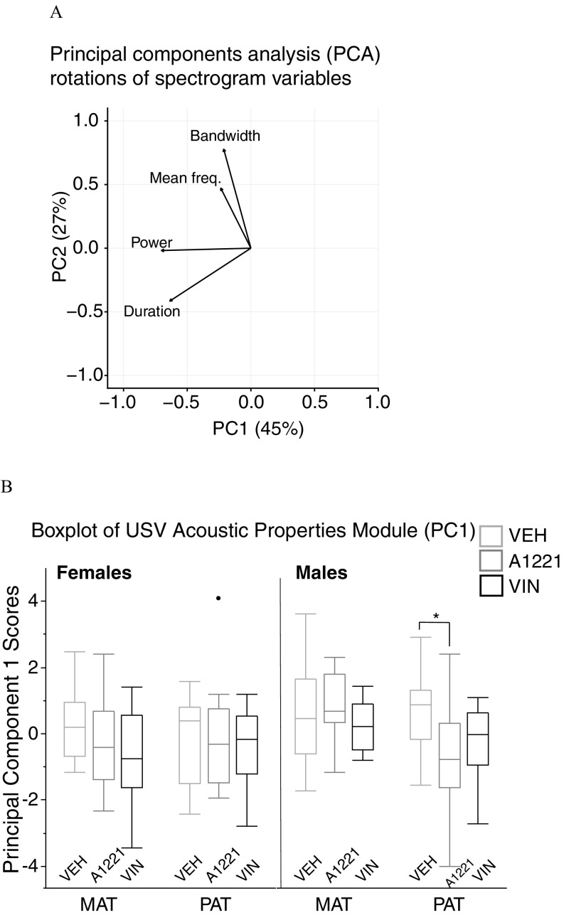 Figure 6A is graphical representation plotting PC2 (27 percent) (y-axis) across PC1 (45 percent) (x-axis) for bandwidth, mean frequency, power, and duration. Figure 6B is a box plot showing principal component 1 scores (y-axis) across maternal and paternal females and males (x-axis) for V E H, A1221, and V I N.