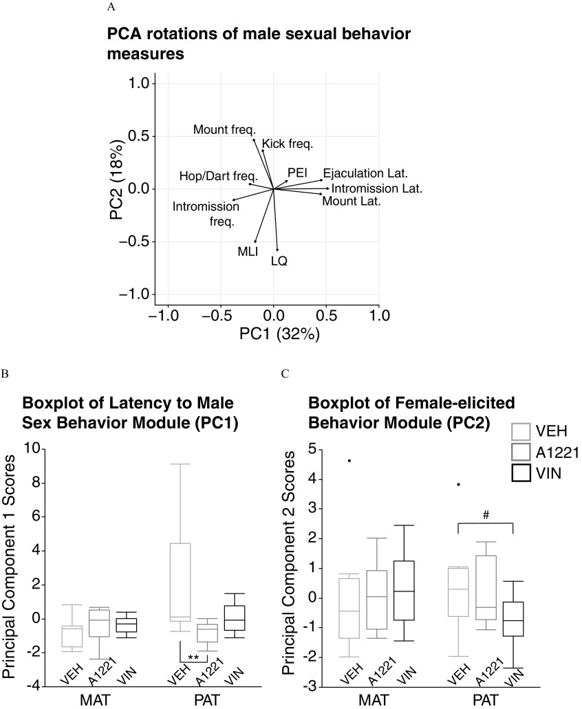 Figure 8A is a graphical representation plotting PC2 (18 percent) (y-axis) across PC1 (32 percent) (x-axis). Figures 8B (latency to male sex behavior module) and 8C (female-elicited behavior module) are box plots showing principal component 1 scores and principal component 2 scores for, respectively, (y-axis) across maternal and paternal males (x-axis) for V E H, A1221, and V I N.