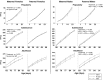 Figure 3 left pane comprises six line graphs plotting body weight in grams (y-axis) across age in days (x-axis) during three phases of development prepuberty, adolescence, and adulthood for maternal females and paternal females. The right pane depicts the same for maternal males and paternal males.