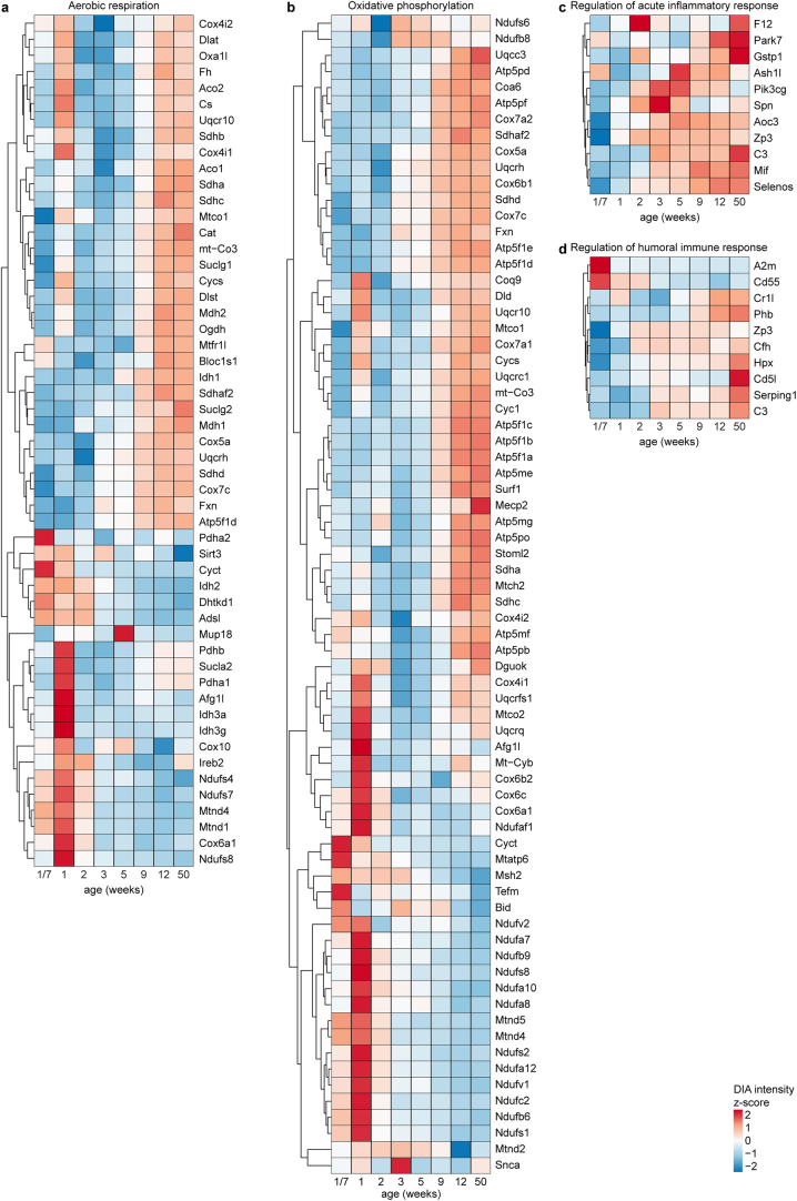 Extended Data Fig. 7