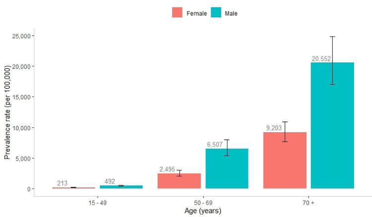 Chart 3-2