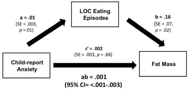 Figure B