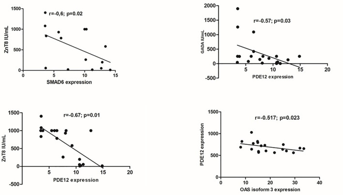 Figure 5