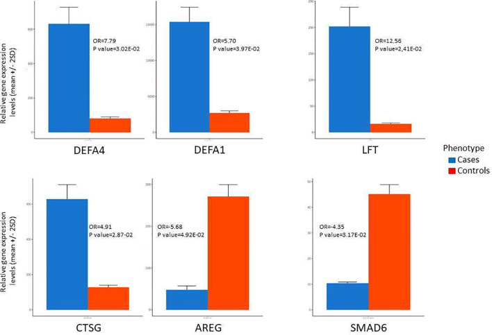 Figure 3