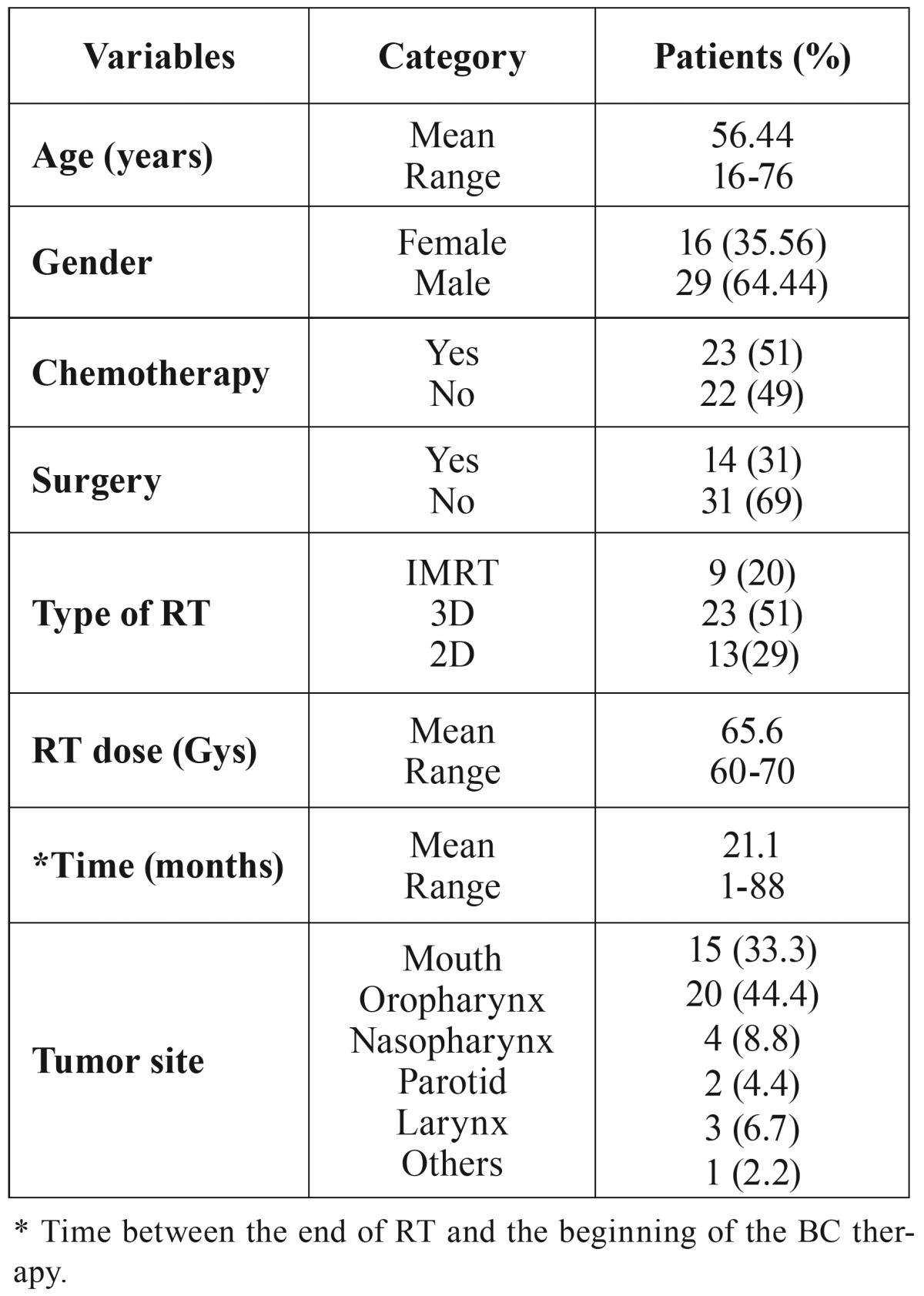 graphic file with name medoral-22-e76-t001.jpg