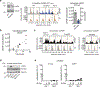 Extended Data Figure 4 |