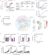 Extended Data Figure 10 |