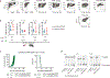 Extended Data Figure 6 |