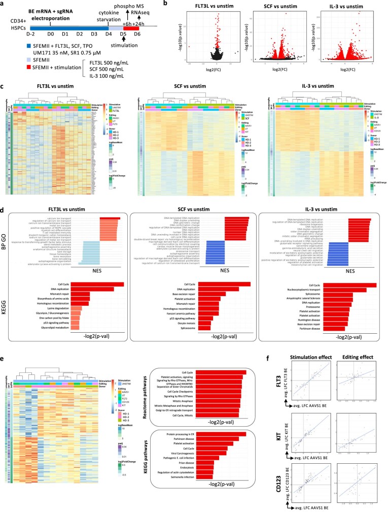 Extended Data Fig. 5