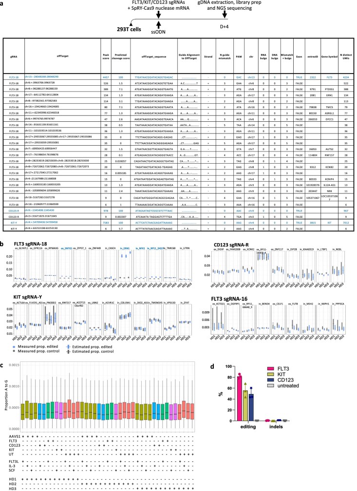 Extended Data Fig. 8