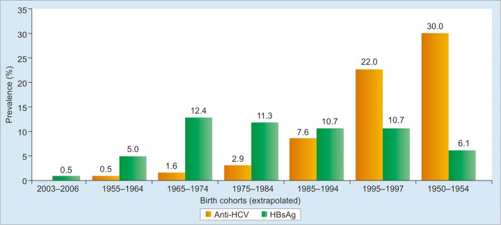 Graph 2: