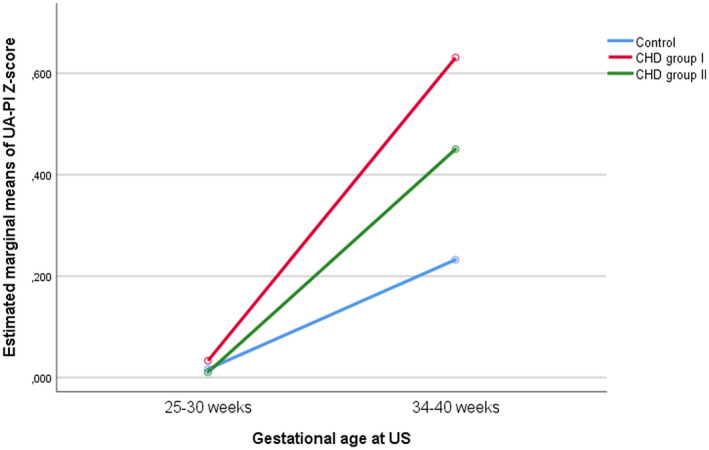 FIGURE 3