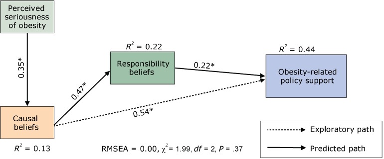 Perceived seriousness of obesity affected causal beliefs (β = 0.35; P < .001) significantly. Causal beliefs, in turn, had a significant association with responsibility beliefs (β = 0.47; P < .001) and policy support (β = 0.54; P < .001). Responsibility beliefs were significantly related to policy support (β = 0.22; P < .001). Overall, perceived seriousness of obesity, environmental causal beliefs, and societal responsibility beliefs accounted for 44% of the variance in policy support. For responsibility beliefs, R squared = 0.22, and for causal beliefs, R squared = 0.13. RMSEA = 0.00, χ squared = 1.99; df = 2; P = .37.