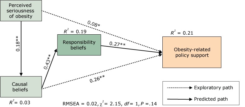 Perceived seriousness of obesity had a direct effect on policy support (an exploratory path) (β = 0.08; P < .01). Perceived seriousness was also associated with causal beliefs (a predicted path) (β = 0.18; P < .001). Causal beliefs, in turn, had a significant association with responsibility beliefs (a predicted path) (β = 0.43; P < .001) and policy support (an exploratory path) (β = 0.26; P < .001). Responsibility beliefs were significantly related to policy support (a predicted path) (β = 0.27; P < .001). Overall, perceived seriousness of obesity, environmental causal beliefs, and societal responsibility beliefs accounted for 21% of the variance in policy support. For responsibility beliefs, R squared = 0.19, and for causal beliefs, R squared = 0.03. RMSEA = 0.02, χ squared = 2.15; df = 1; P = .14.