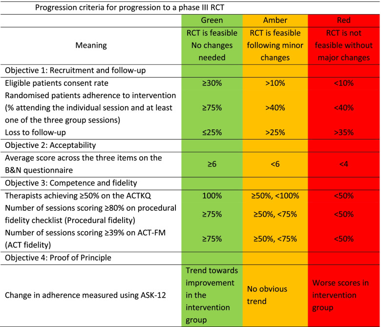 Acceptance and Commitment Therapy to support medication decision-making ...