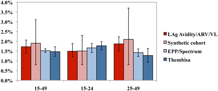 Fig 3