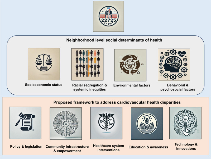 Neighborhood level social determinants of CV health and potential solutions for health disparities