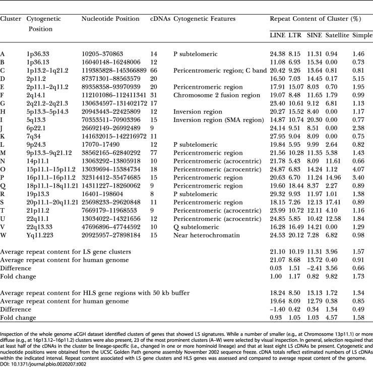 graphic file with name pbio.0020207.t002.jpg