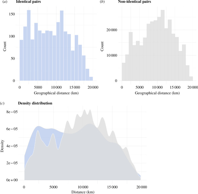 Analysis of the geographical distribution of structurally identical (4A) and non-identical (4B) string figure pairs