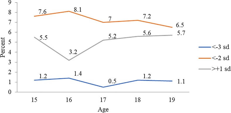 Fig 3