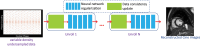 Schematic representation of deep learning–based image
reconstruction. An unrolled neural network is used in DLCine to reconstruct
cine images from the undersampled k-space data. The network includes
multiple iterations (unrolled blocks), with each block containing a data
consistency module and a neural network–based regularizer.