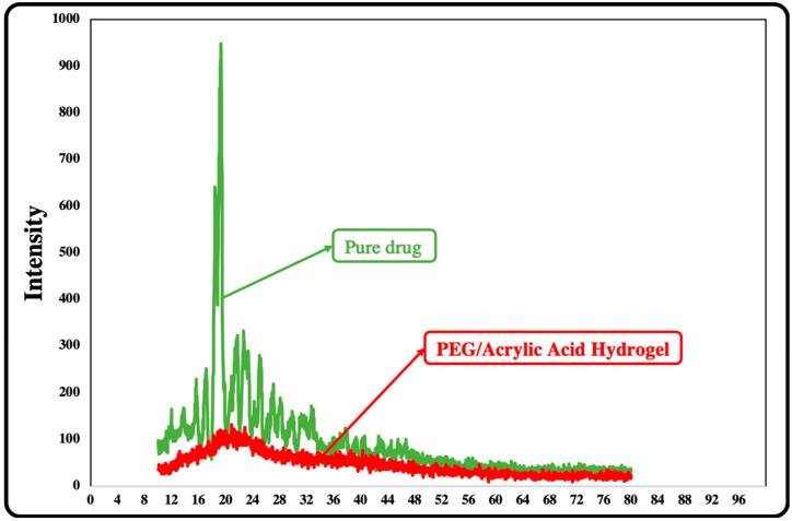 Figure 10