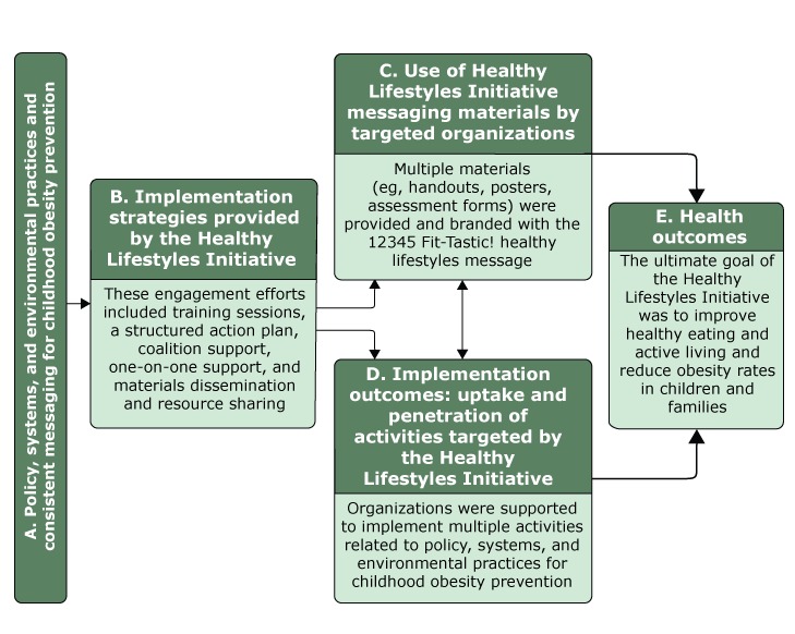 Box A. Policy, systems, and environmental practices and consistent messaging for childhood obesity prevention. An arrow leads from Box A to Box B. Box B. Implementation strategies provided by the Healthy Lifestyles Initiative: These engagement efforts included training sessions, a structured action plan, coalition support, one-on-one support, and materials dissemination and resource sharing. An arrow leads from Box B to Box C and Box D. Box C. Use of Healthy Lifestyles Initiative messaging materials by targeted organizations: Multiple materials (eg, handouts, posters, assessment forms) were provided and branded with the 12345 Fit-Tastic! healthy lifestyles message. Box D. Implementation outcomes: uptake and penetration of activities targeted by the Healthy Lifestyles Initiative: Organizations were supported to implement multiple activities related to policy, systems, and environmental practices for childhood obesity prevention. A double-headed arrow between Box C and Box D shows that use of messaging materials could influence or co-occur with the implementation activities. An arrow from Box C and an arrow from Box D lead to Box E. Box E. Health outcomes: The ultimate goal of the Healthy Lifestyles Initiative was to improve healthy eating and active living and reduce obesity rates in children and families.