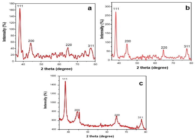 Figure 7